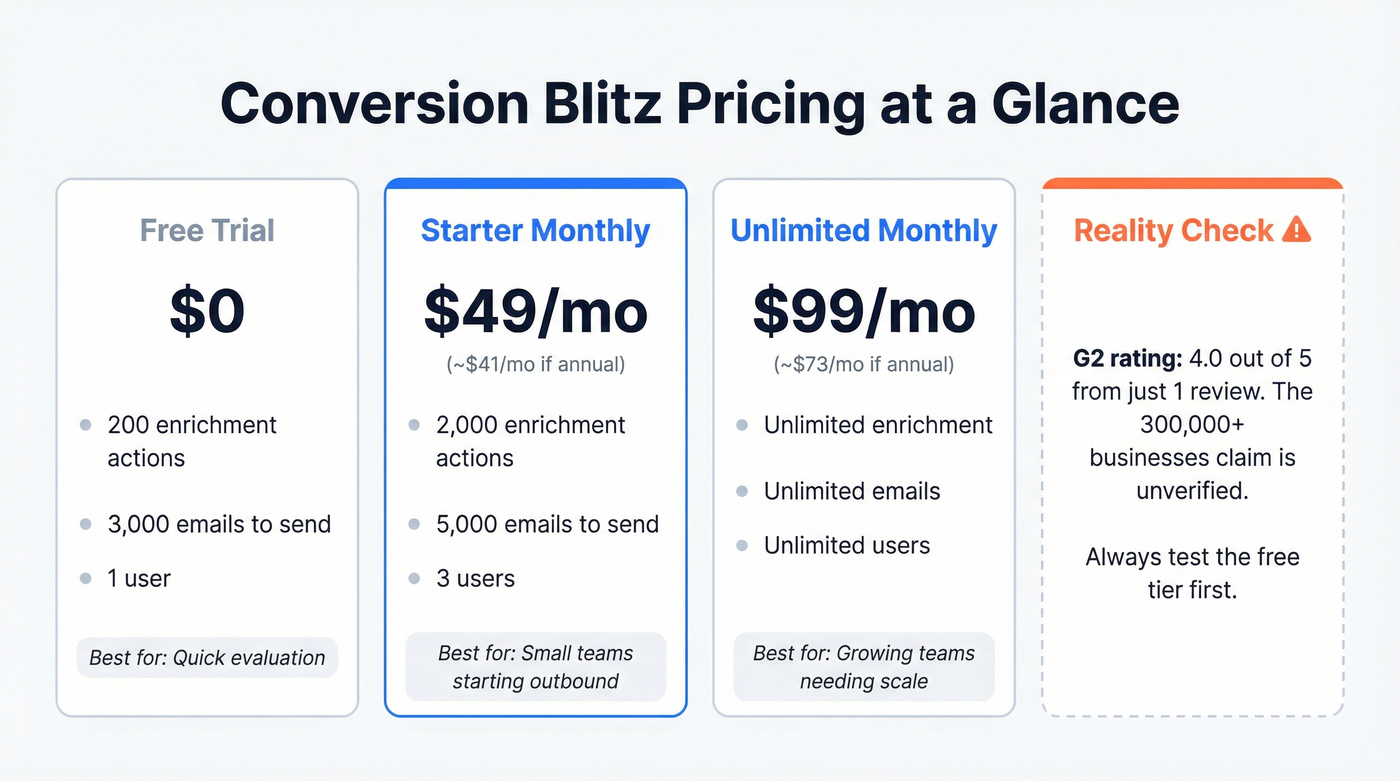 Conversion Blitz pricing tiers breakdown visual