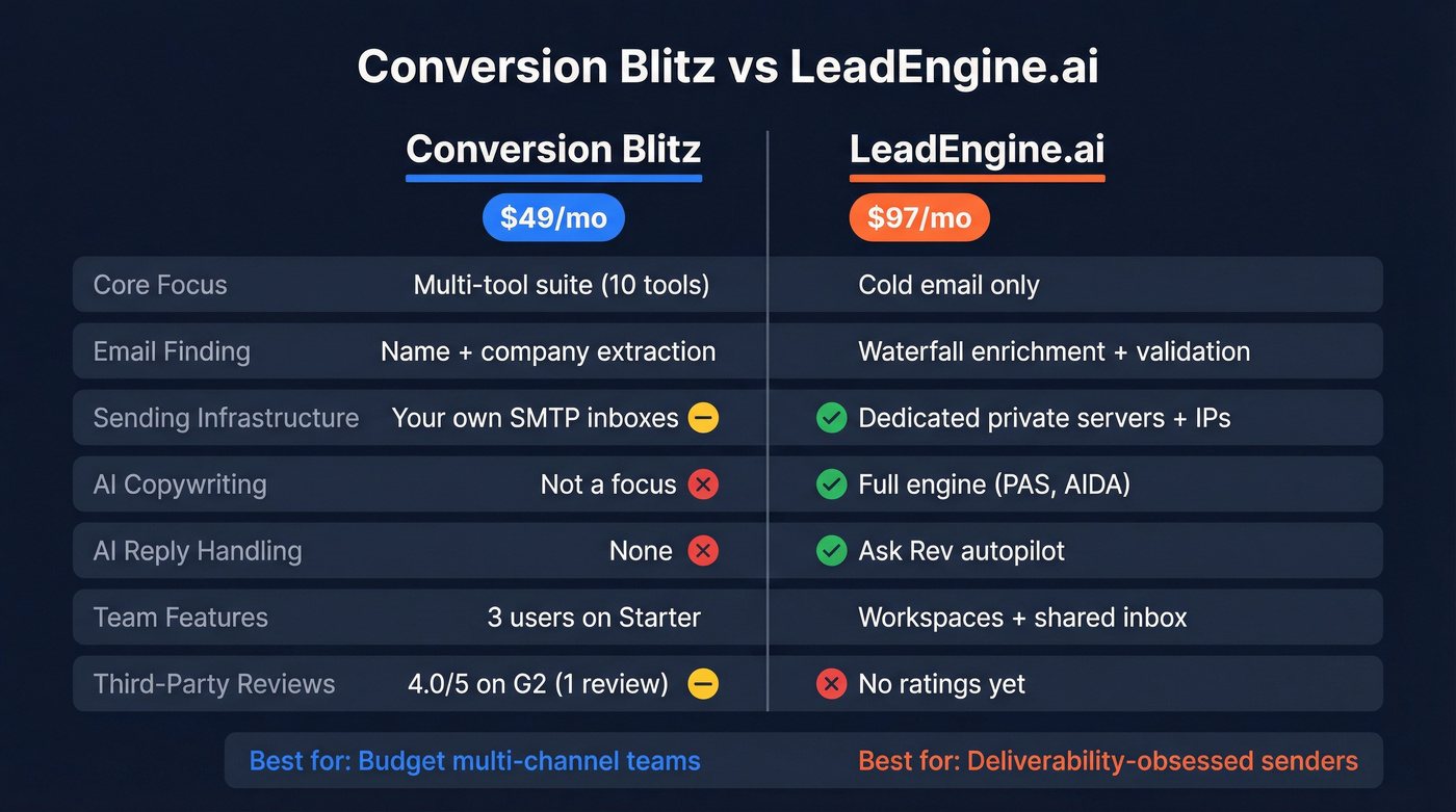 Conversion Blitz vs LeadEngine.ai feature and pricing comparison