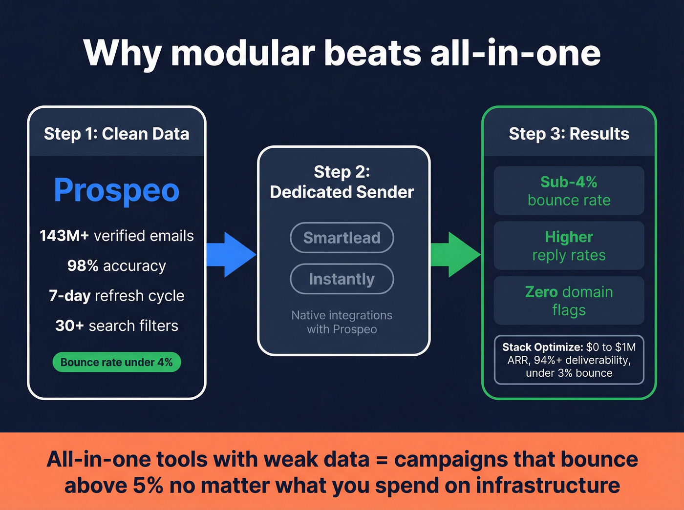 Modular outbound stack with Prospeo data layer flow