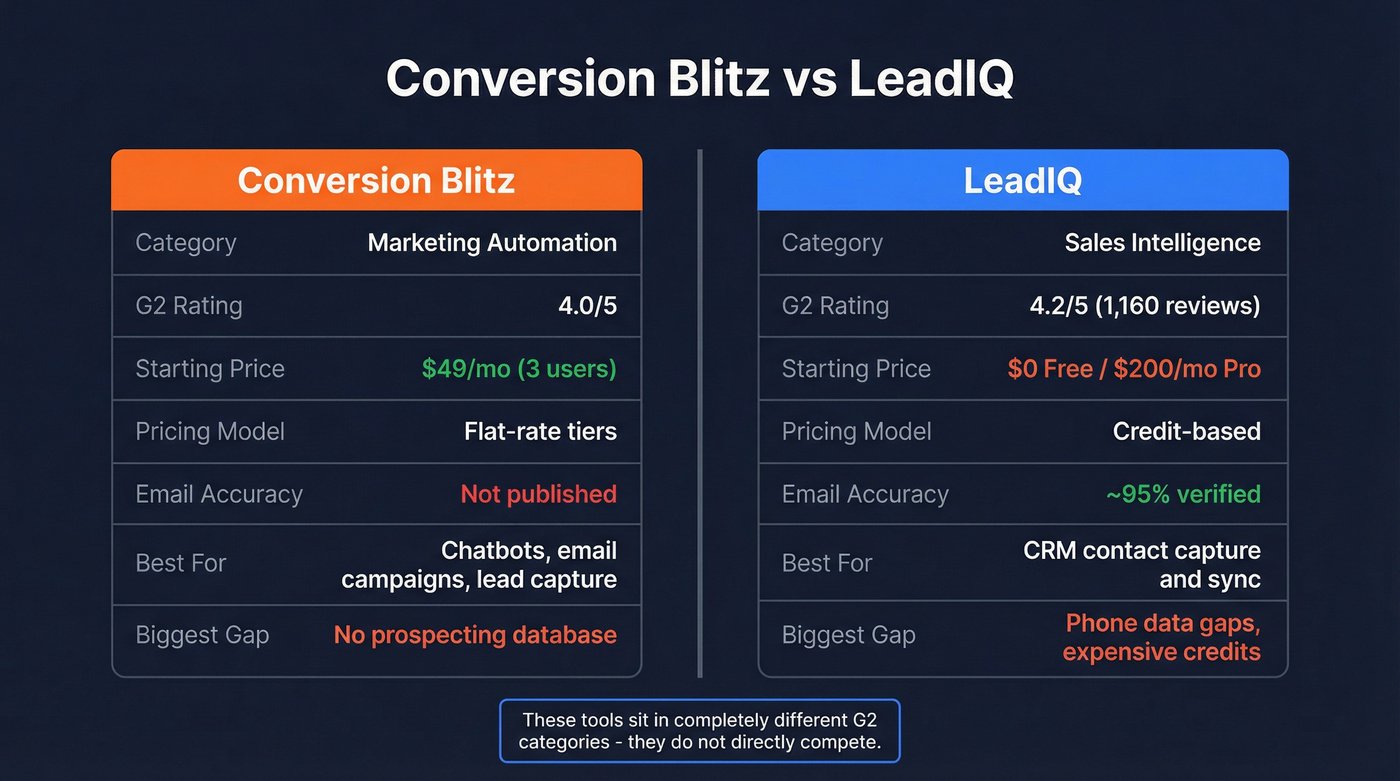 Conversion Blitz vs LeadIQ head-to-head comparison diagram