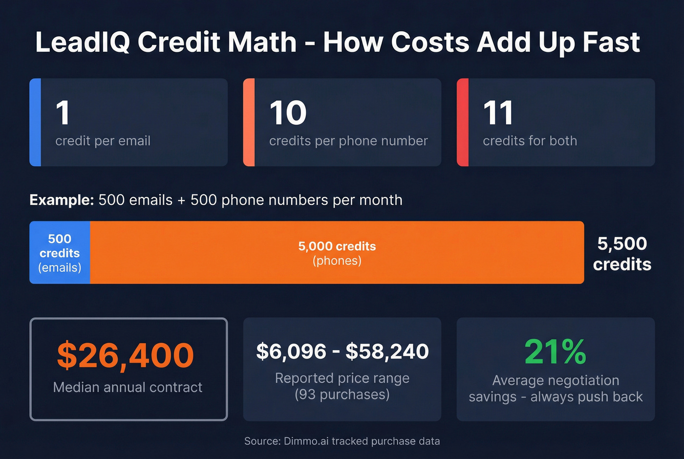 LeadIQ credit cost breakdown showing how phone numbers drain budgets