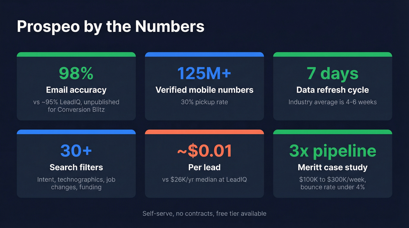 Prospeo key metrics stat card with accuracy and pipeline results