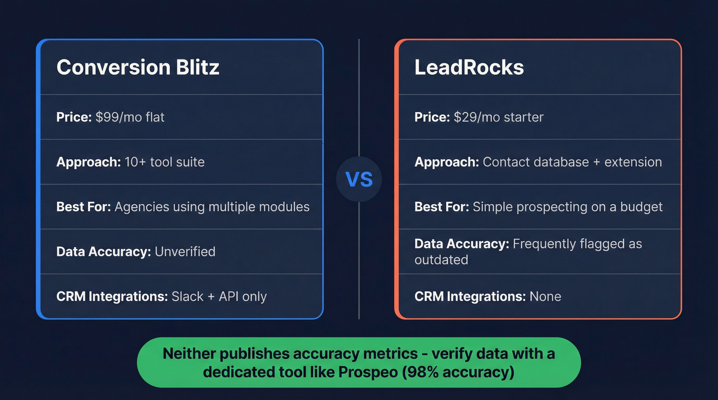 Conversion Blitz vs LeadRocks head-to-head comparison overview
