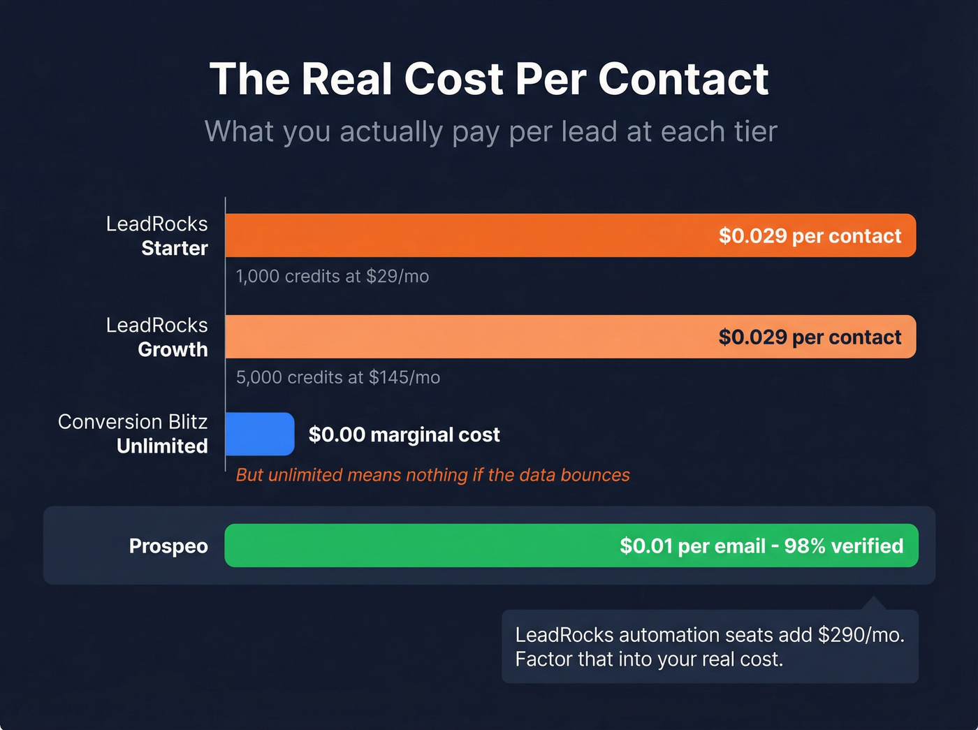 Cost per contact comparison across pricing tiers
