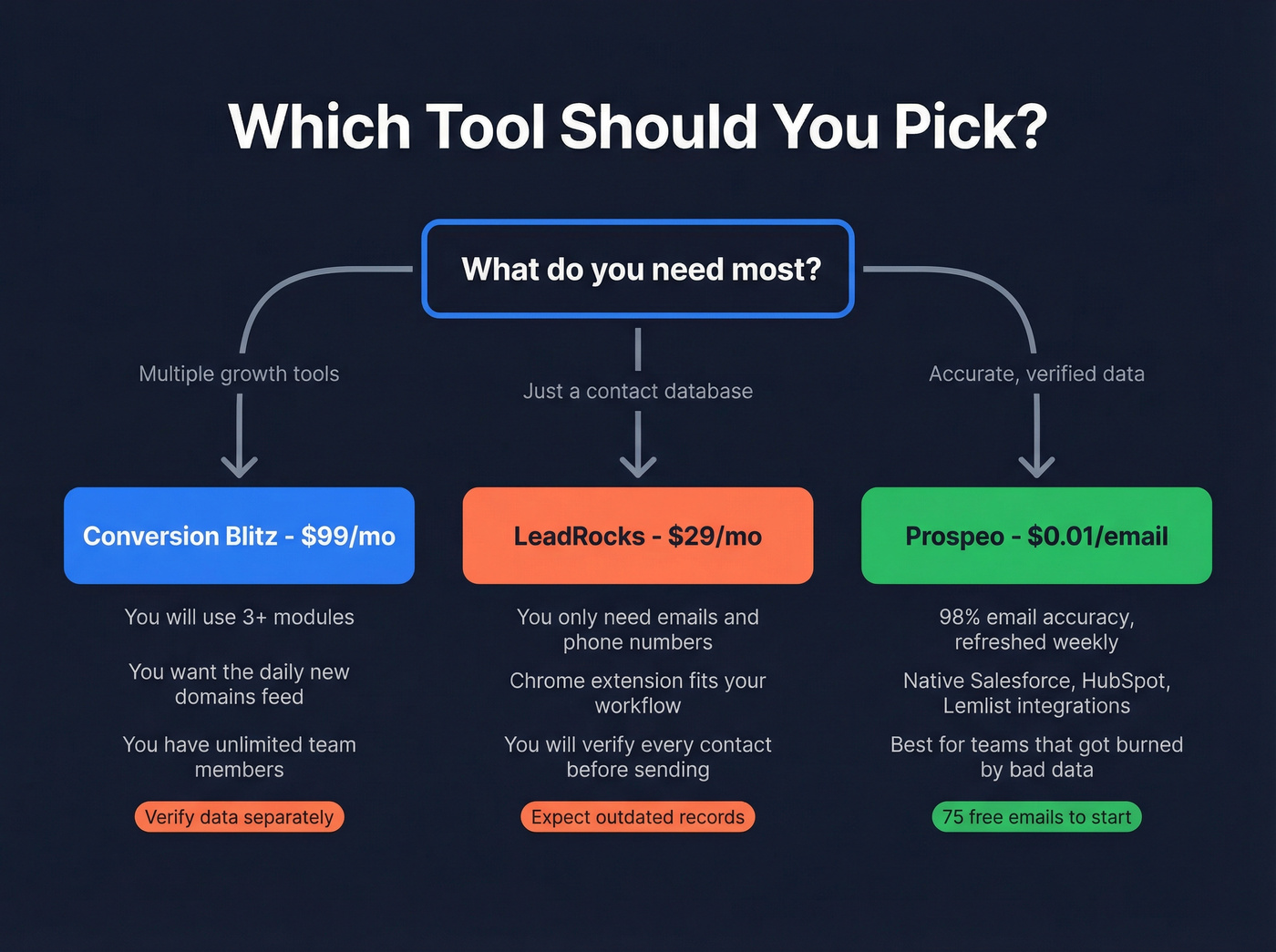 Decision tree for choosing between Conversion Blitz, LeadRocks, or Prospeo