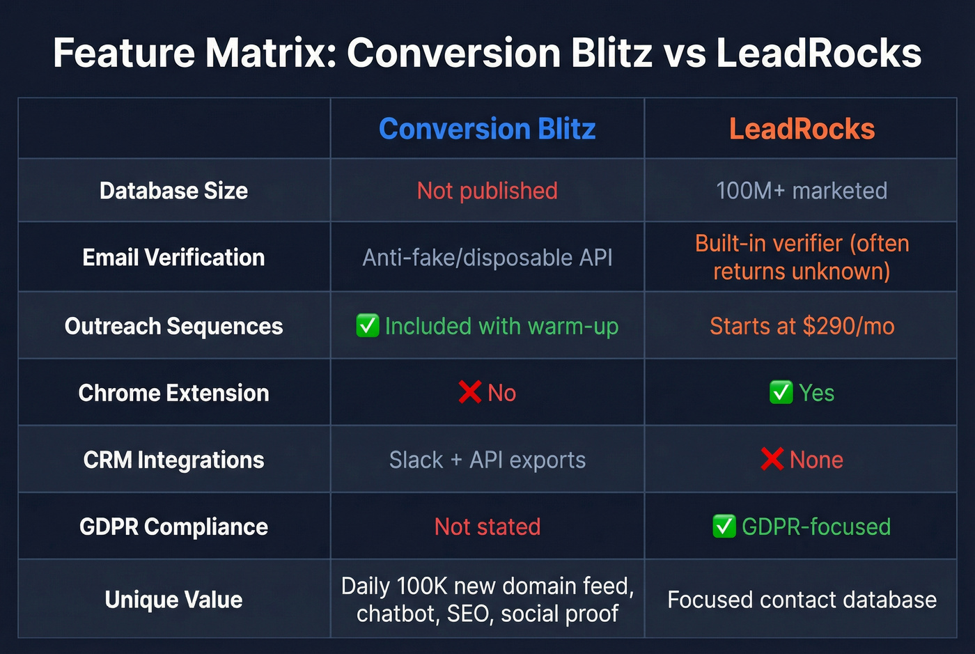 Feature matrix comparing Conversion Blitz and LeadRocks capabilities