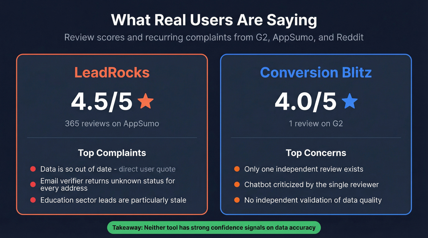 User review scores and key complaints summary card