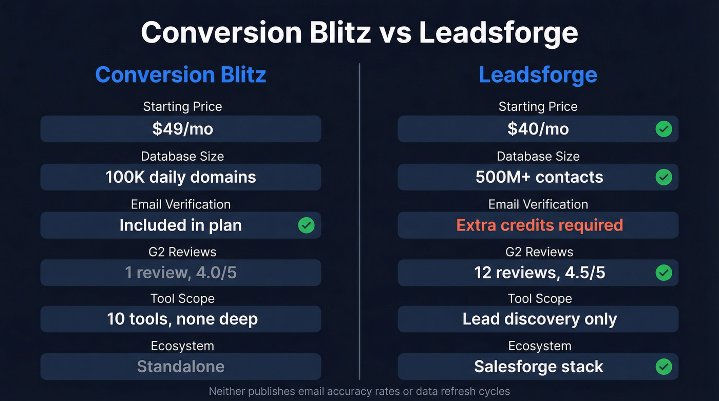 Conversion Blitz vs Leadsforge head-to-head comparison diagram