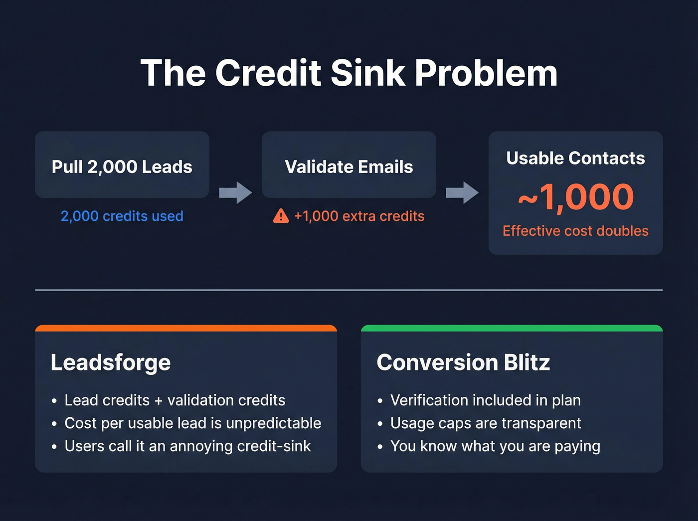 Credit economics breakdown showing hidden costs of Leadsforge validation