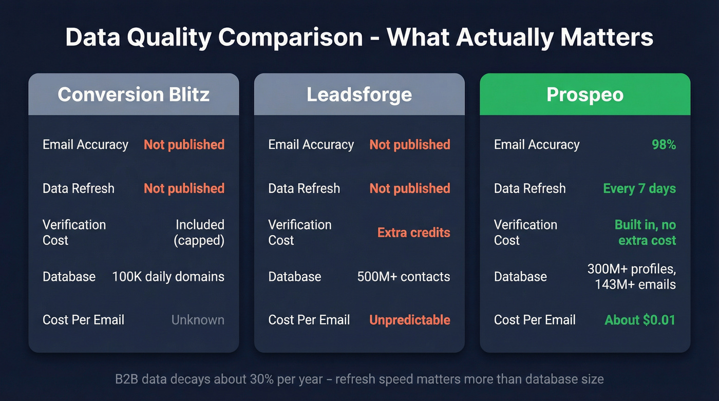 Three-way comparison showing Prospeo vs Conversion Blitz vs Leadsforge