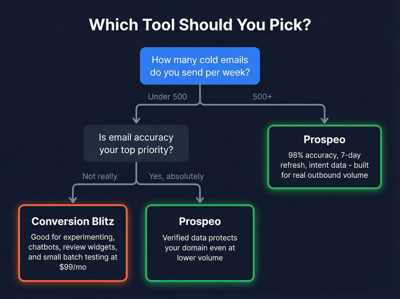 Decision tree for choosing Conversion Blitz or Prospeo