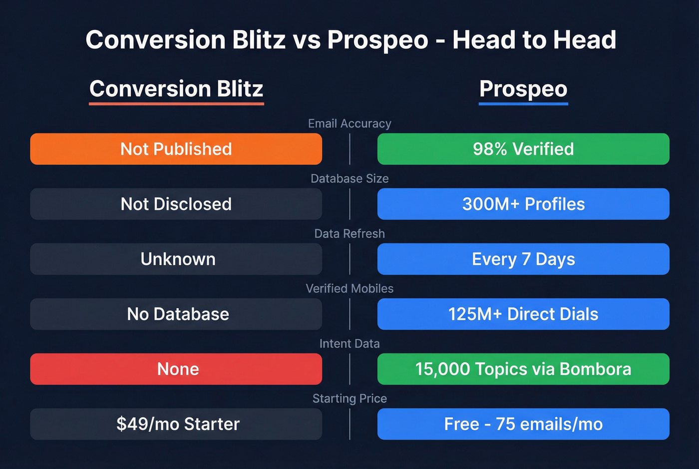 Conversion Blitz vs Prospeo head-to-head feature comparison