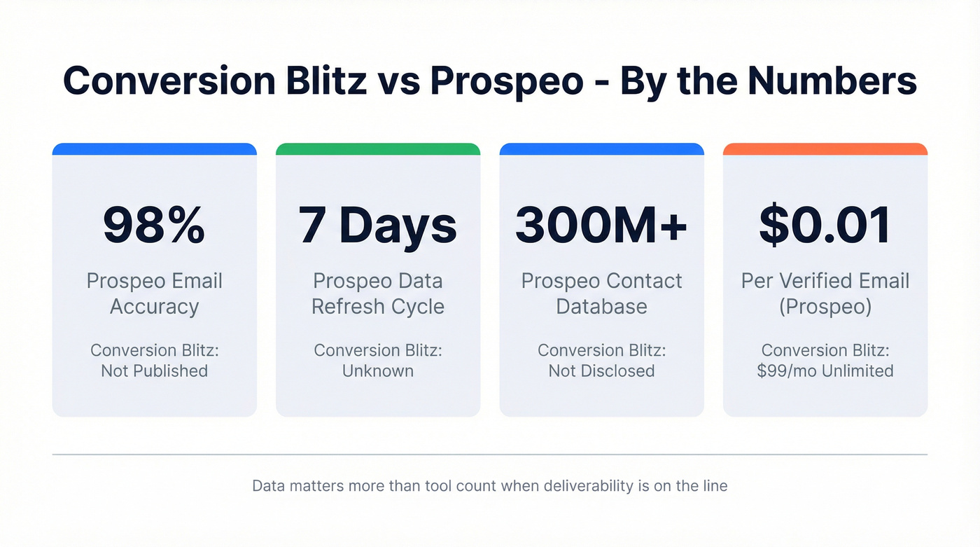 Key stats comparison card for Conversion Blitz vs Prospeo