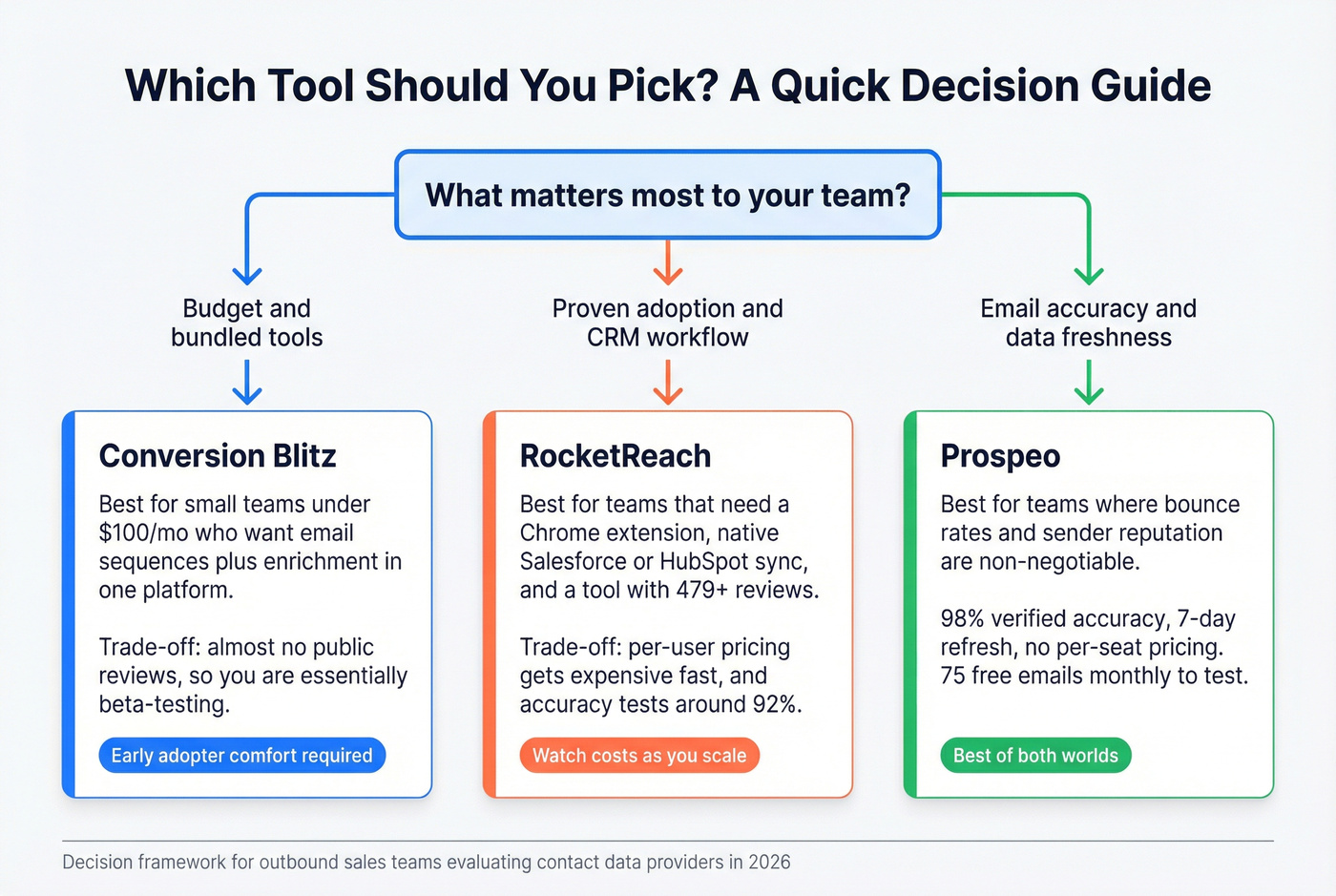 Decision flowchart for choosing the right tool