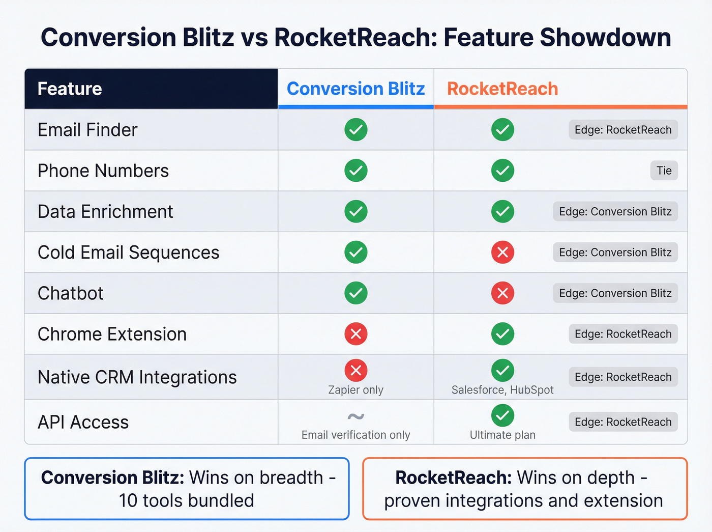 Feature comparison grid Conversion Blitz vs RocketReach