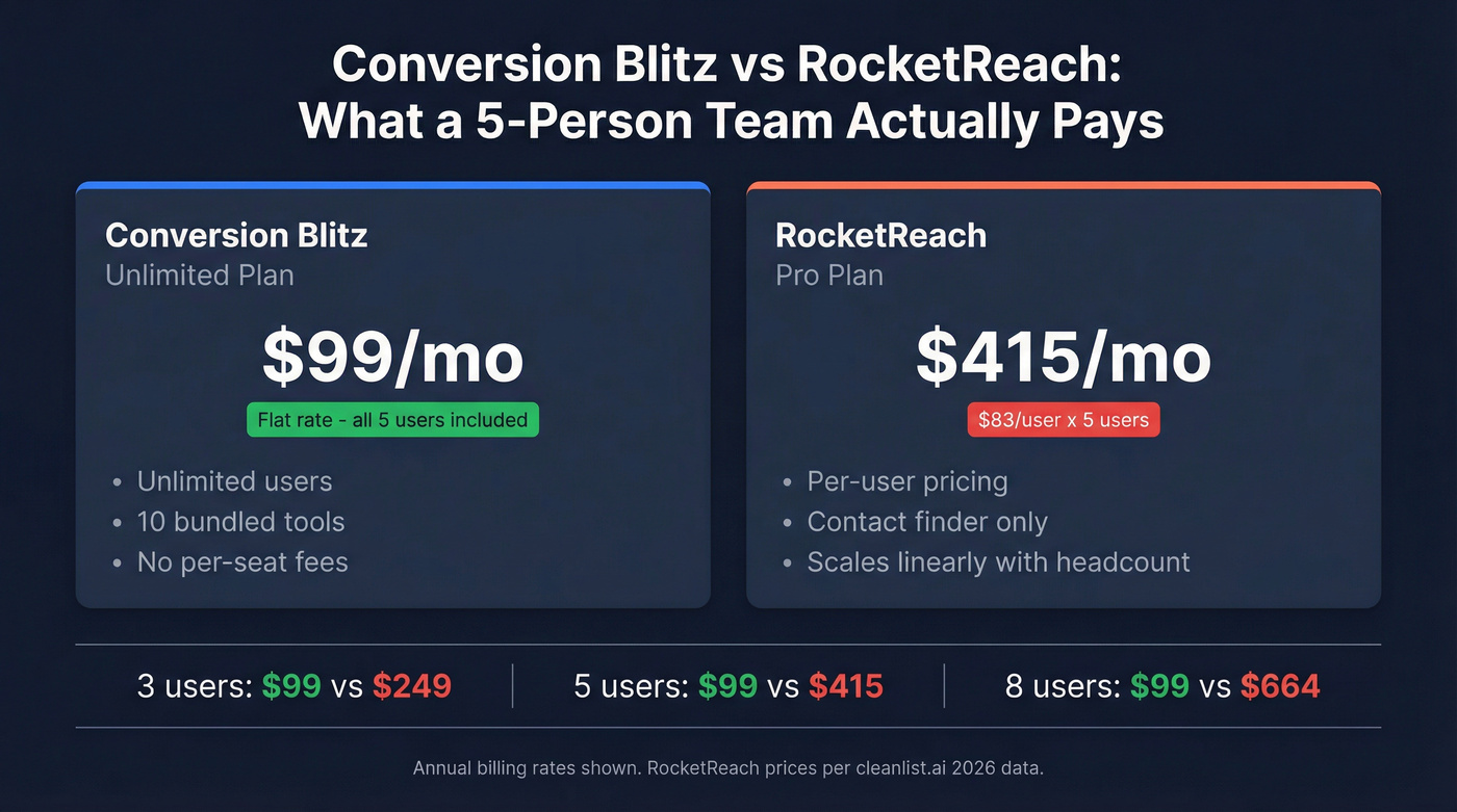 Conversion Blitz vs RocketReach pricing comparison for teams