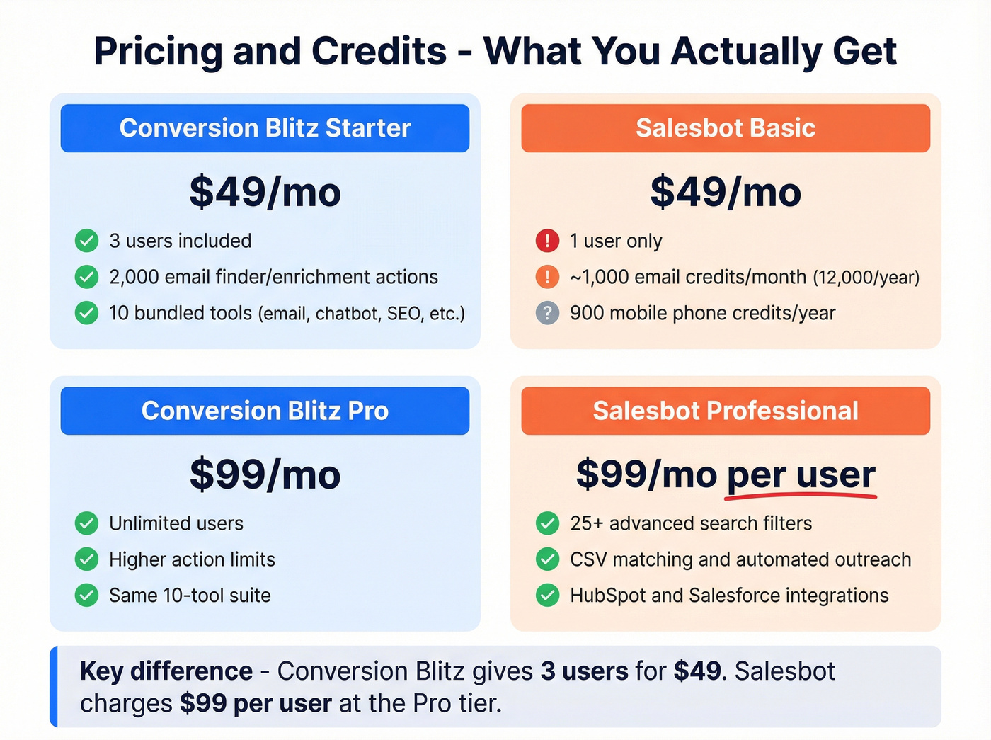 Pricing and credits breakdown for both tools at each tier