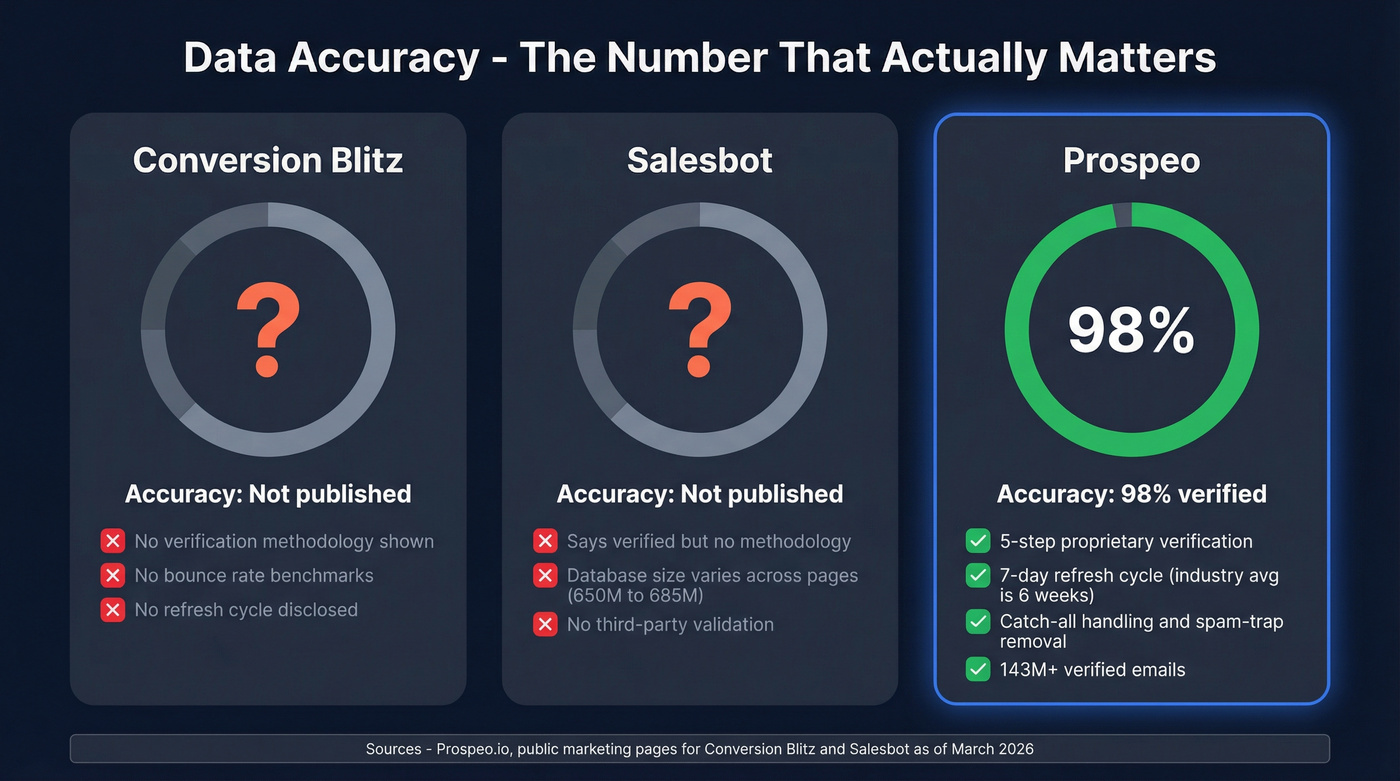 Data accuracy and verification comparison across three tools