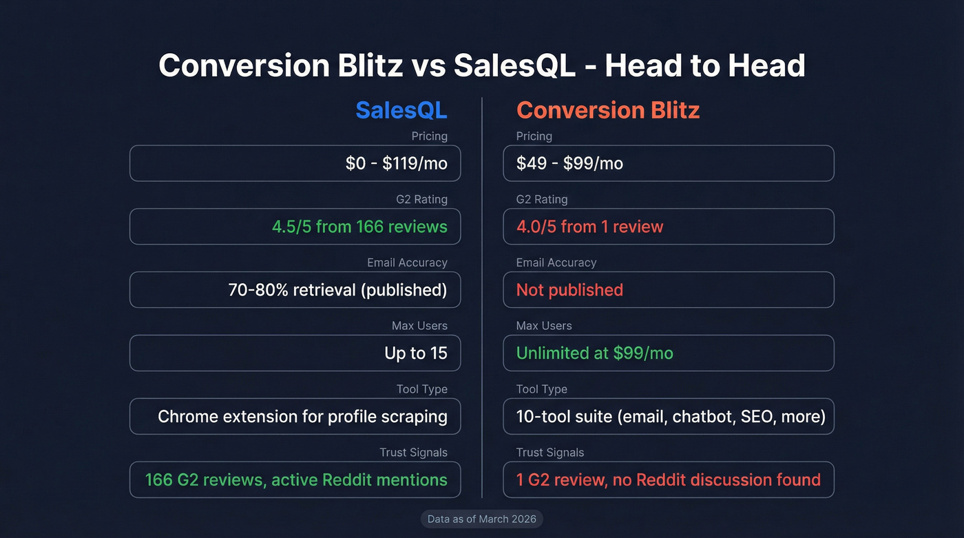 Conversion Blitz vs SalesQL head-to-head feature comparison