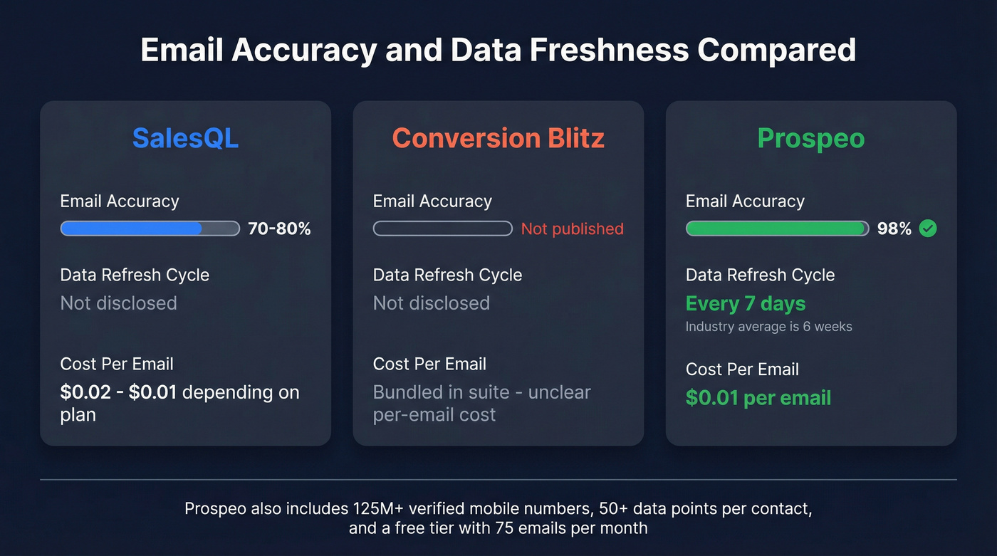 Email accuracy and data freshness comparison across three tools