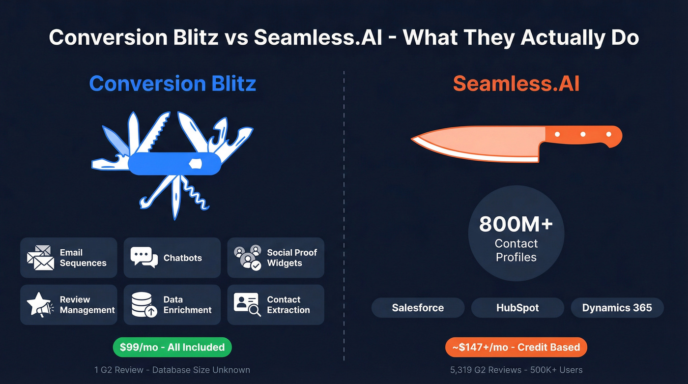 Conversion Blitz vs Seamless.AI core focus comparison
