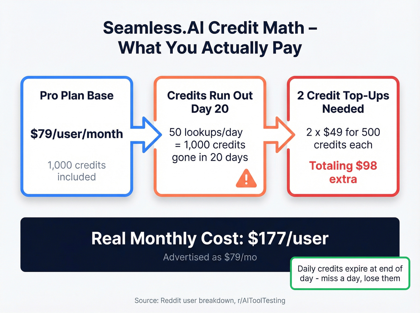 Seamless.AI real monthly cost breakdown with credits