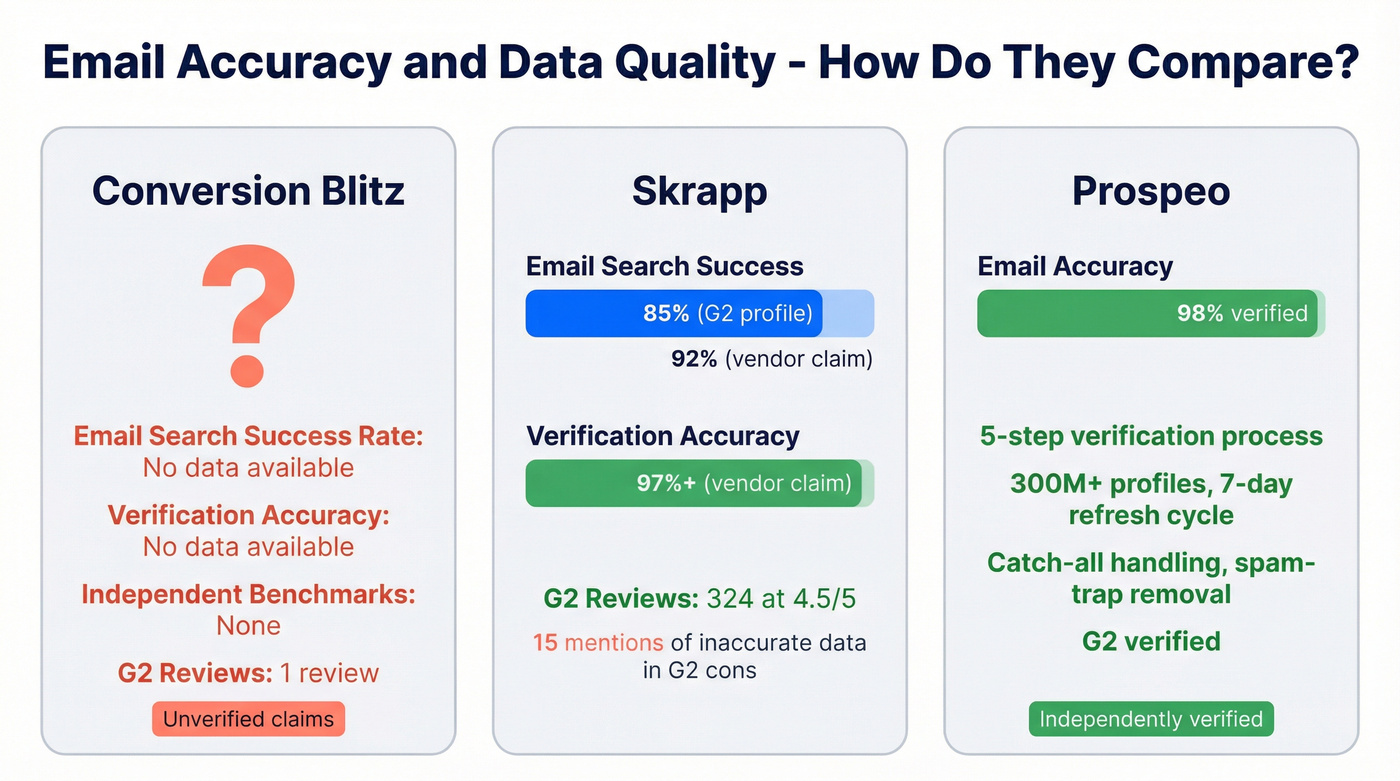 Email accuracy and data quality metrics comparison