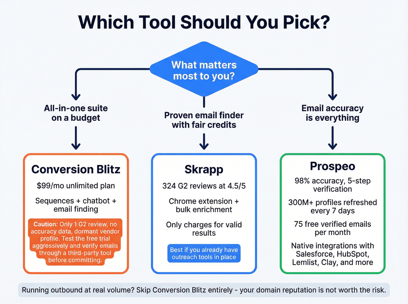 Decision flowchart for choosing the right tool