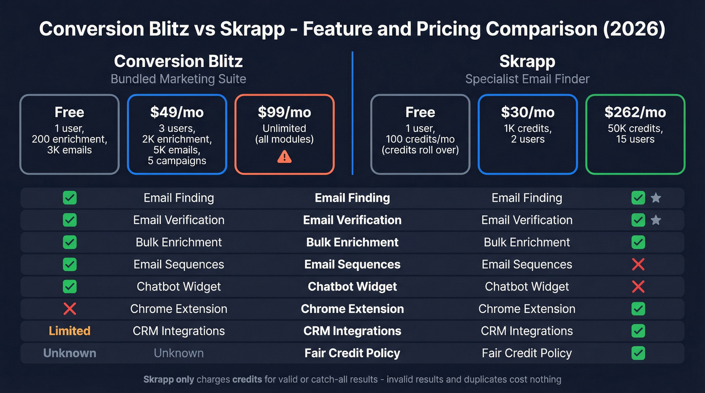 Conversion Blitz vs Skrapp feature and pricing comparison