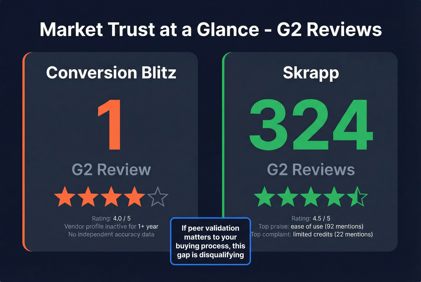 G2 review count and rating comparison stat card