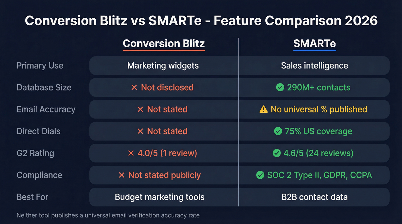 Conversion Blitz vs SMARTe feature comparison diagram