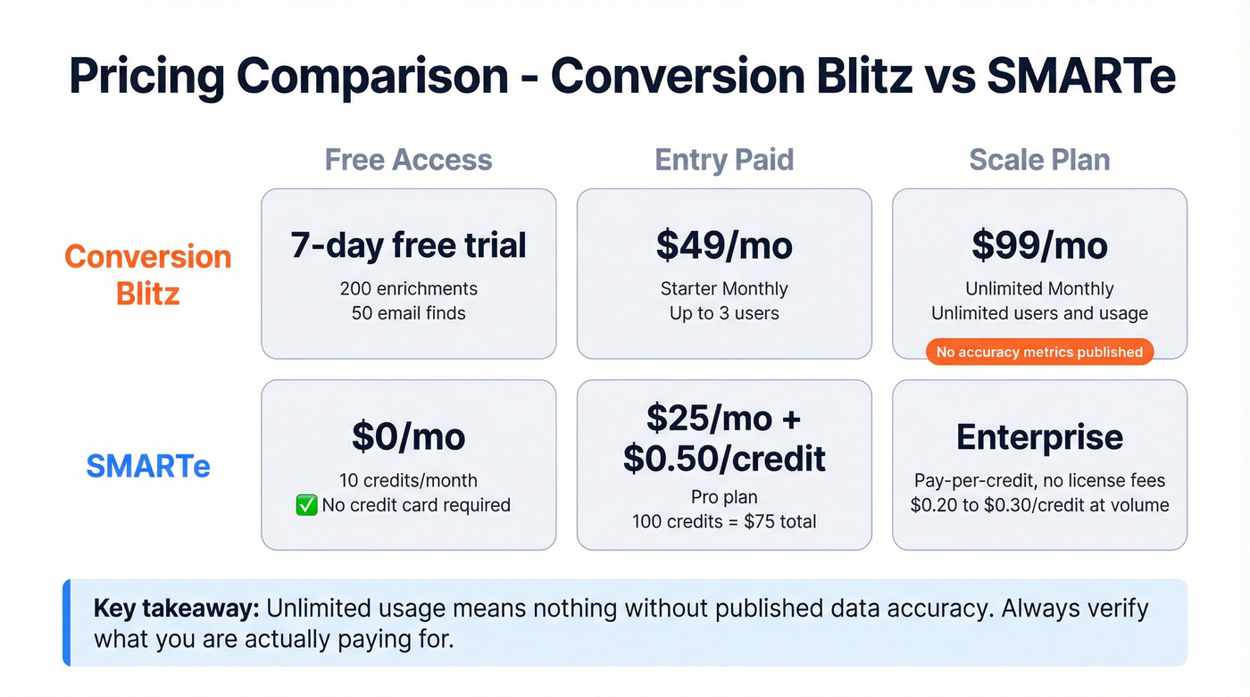 Pricing tier comparison across three tiers for both tools