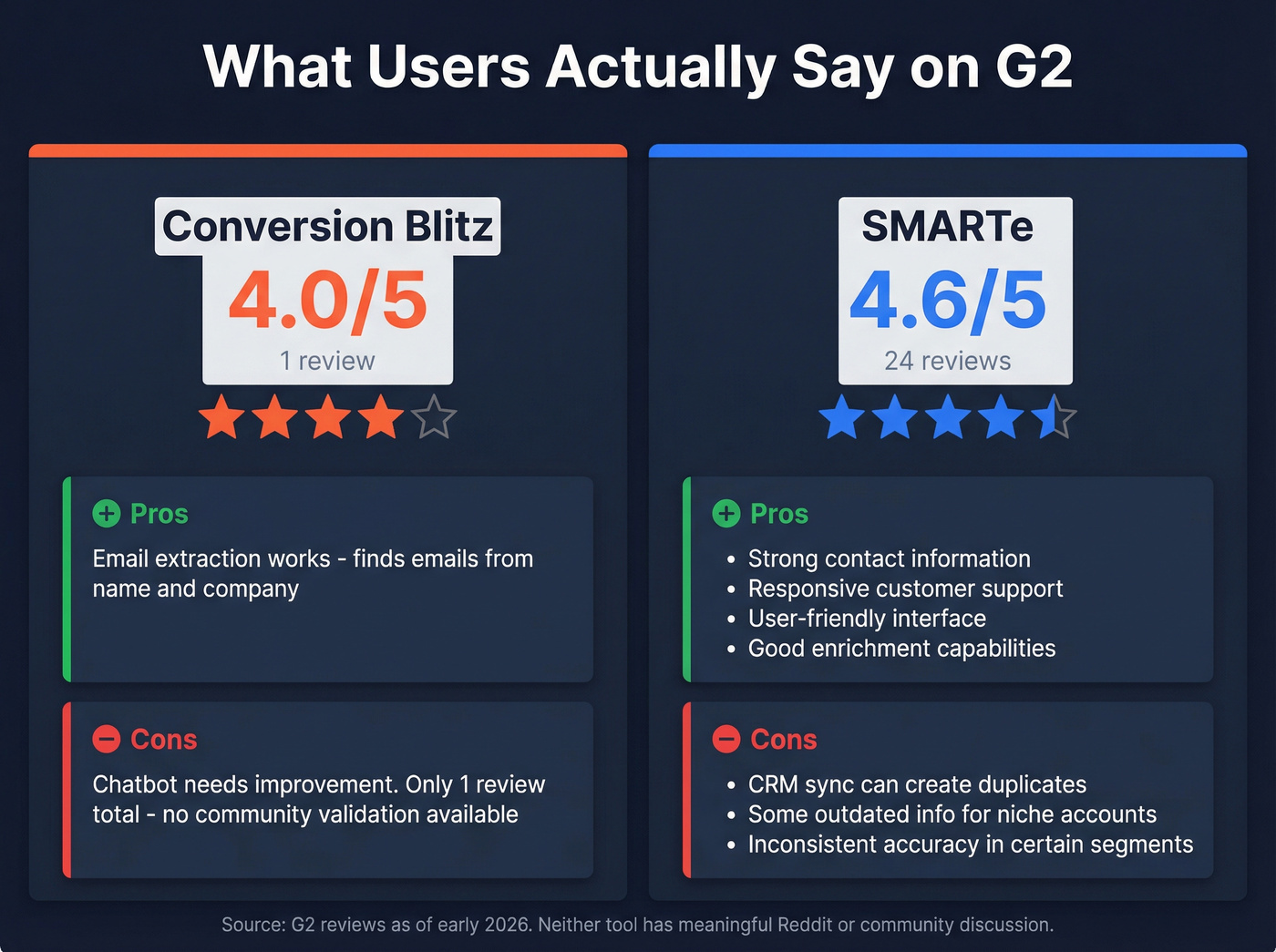 G2 review sentiment summary for both tools