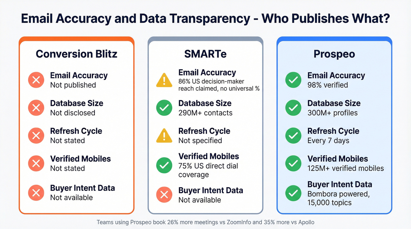 Email accuracy and data transparency comparison across three tools