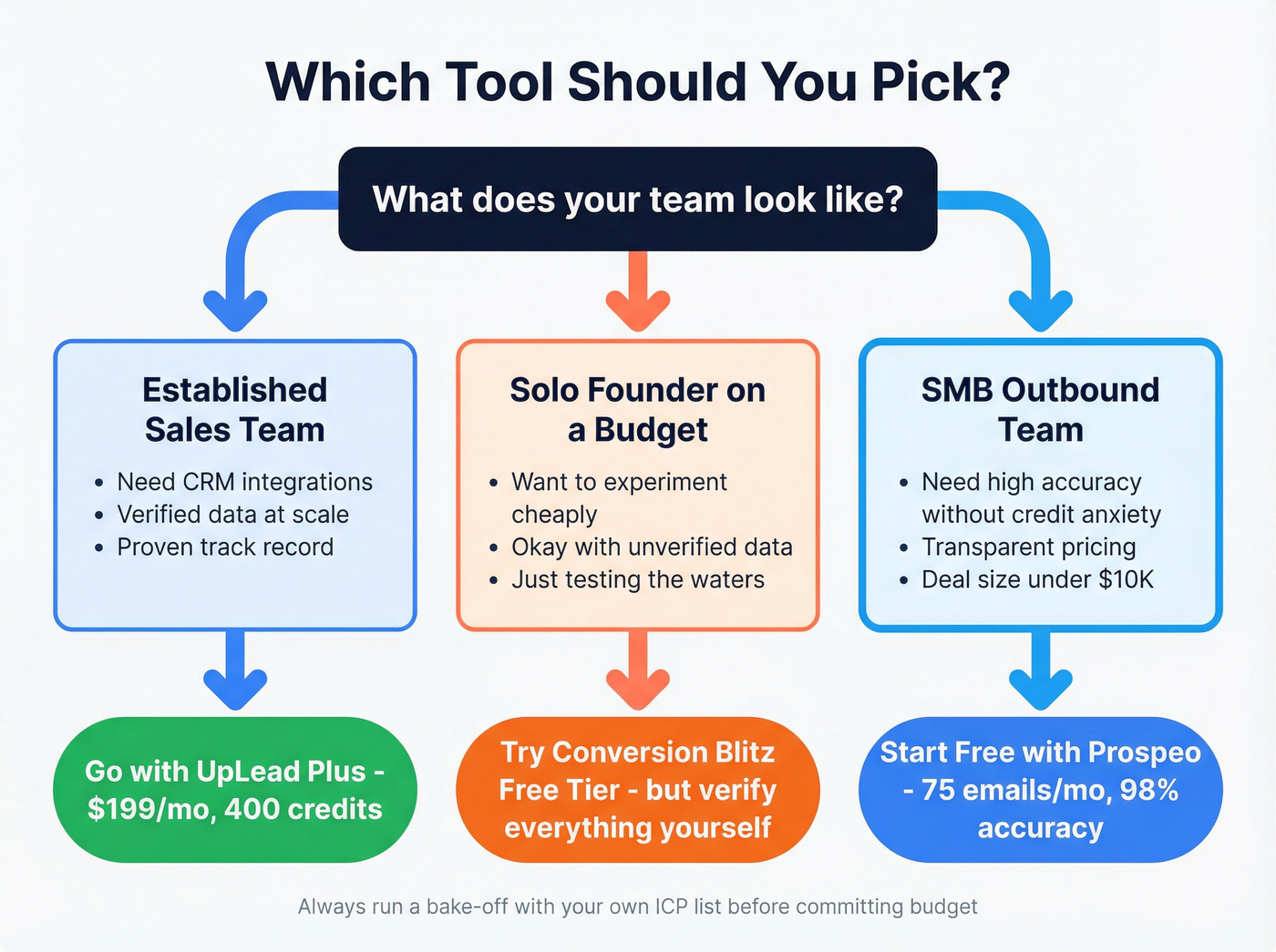 Decision flowchart for choosing between tools