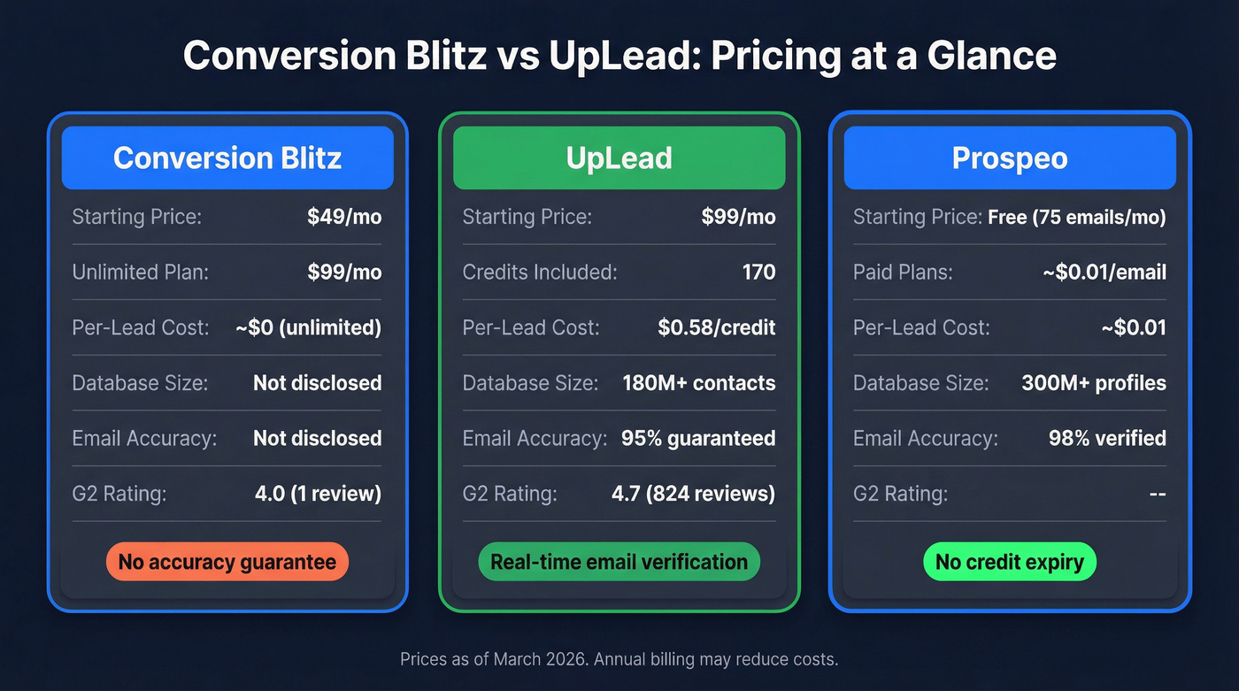 Conversion Blitz vs UpLead vs Prospeo pricing comparison