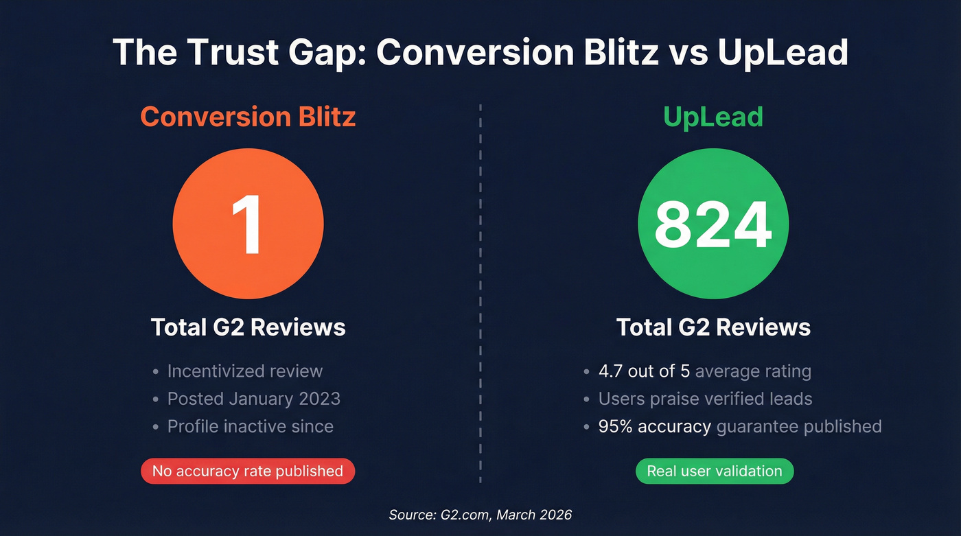Trust gap between Conversion Blitz and UpLead reviews