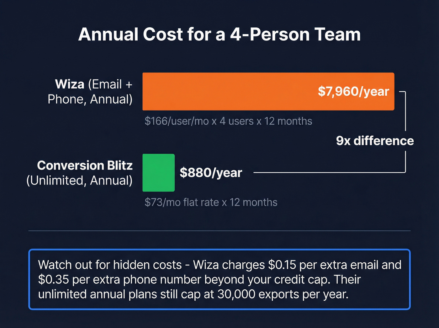 Annual cost comparison for a 4-person team