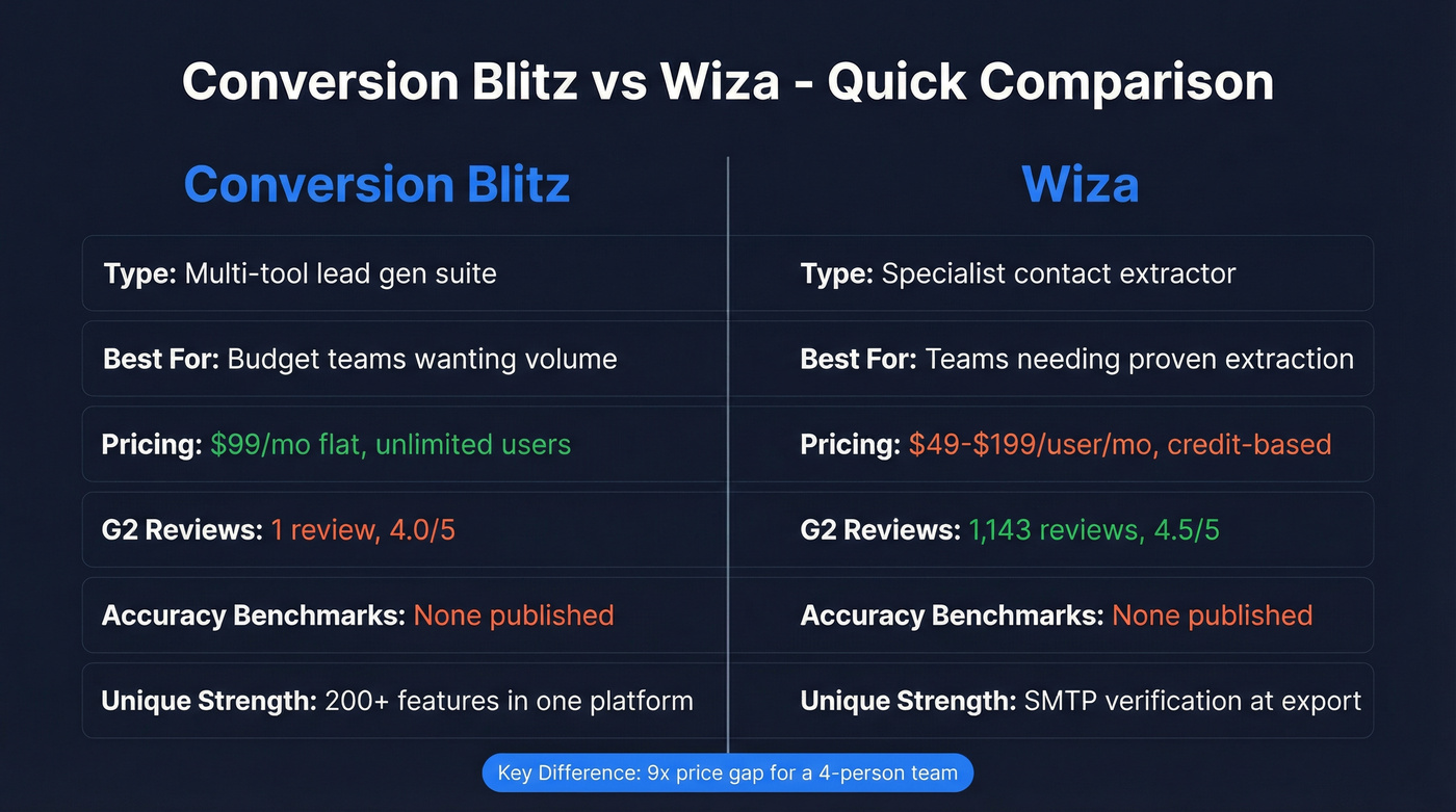 Conversion Blitz vs Wiza head-to-head comparison overview