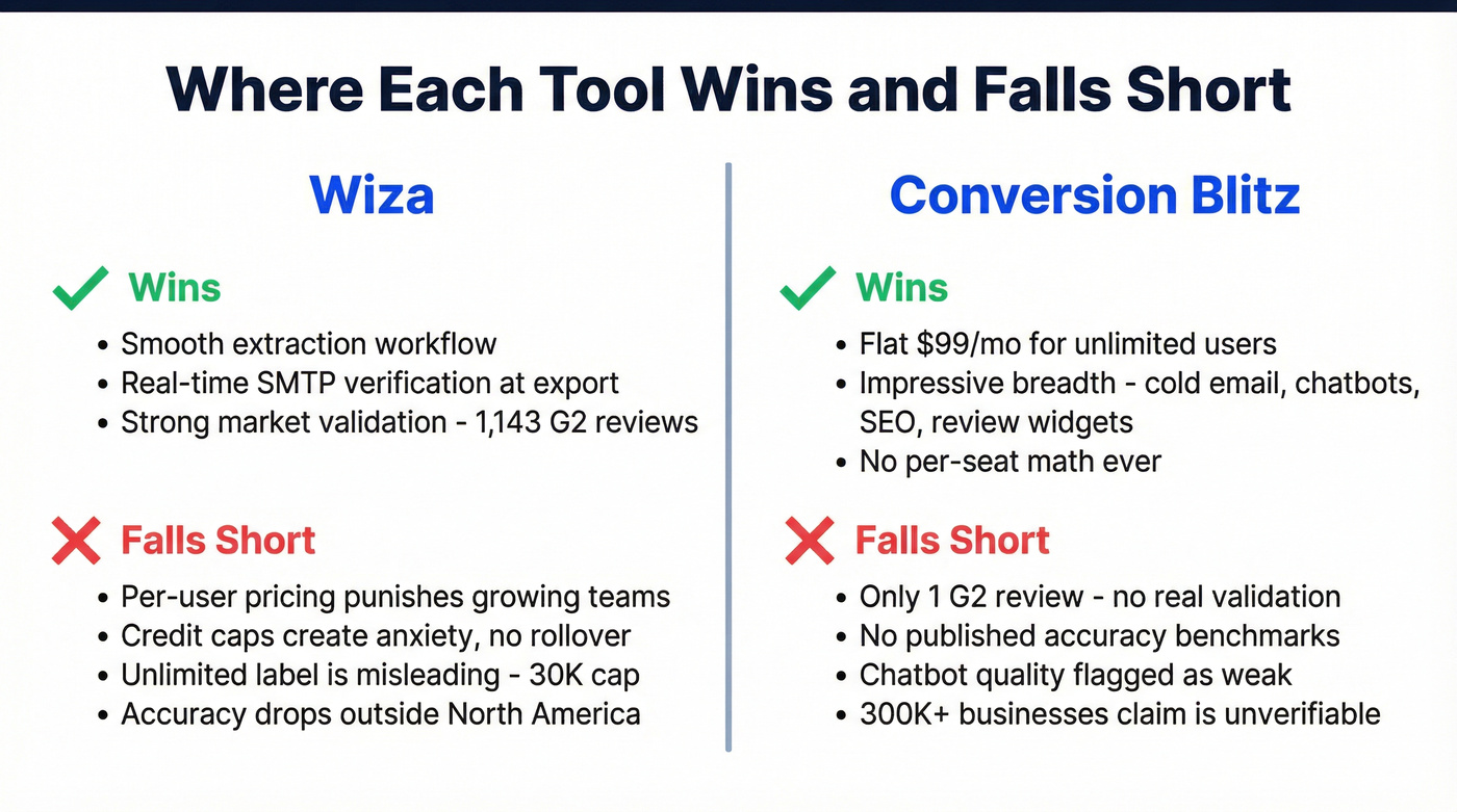 Strengths and weaknesses of Wiza and Conversion Blitz