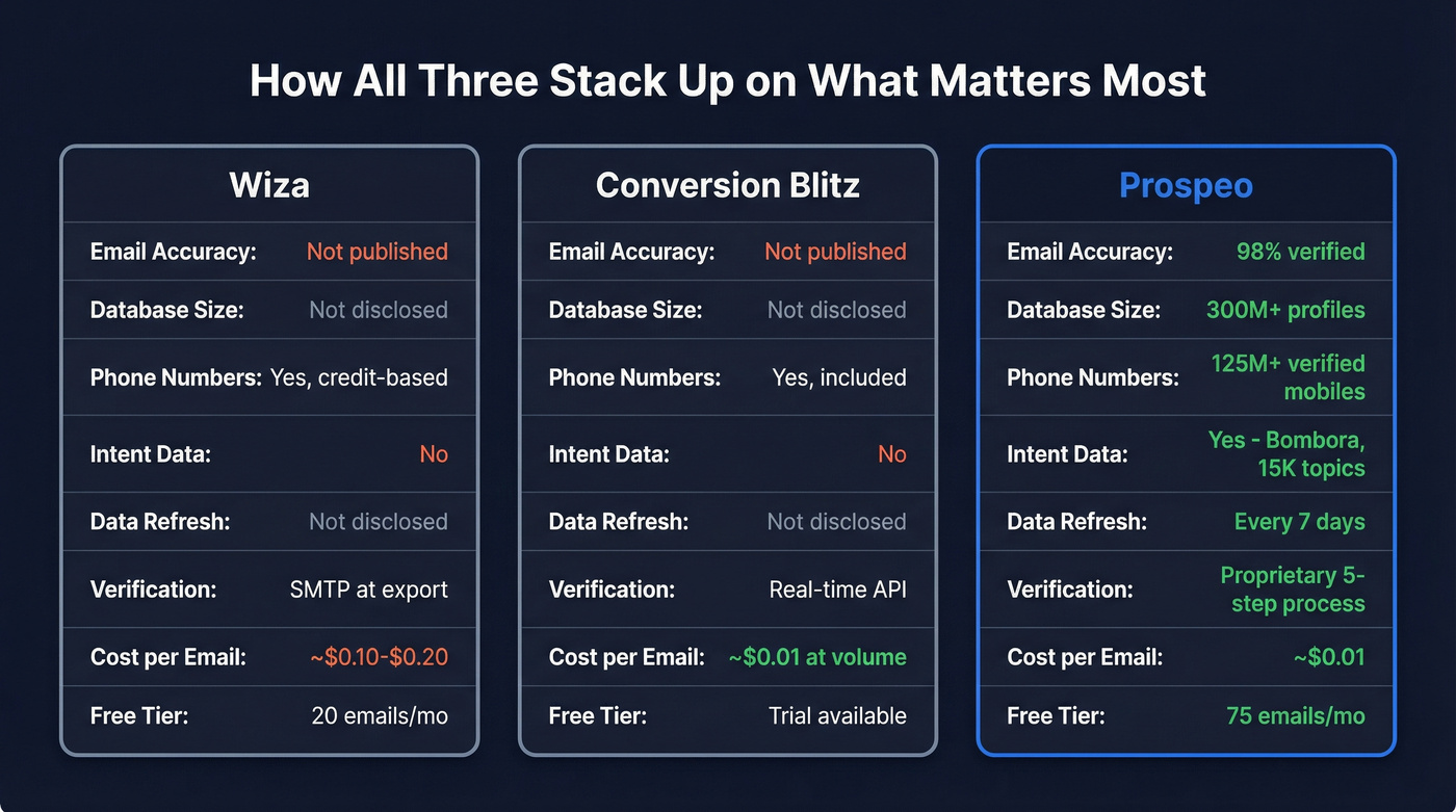 Three-way comparison of Wiza, Conversion Blitz, and Prospeo