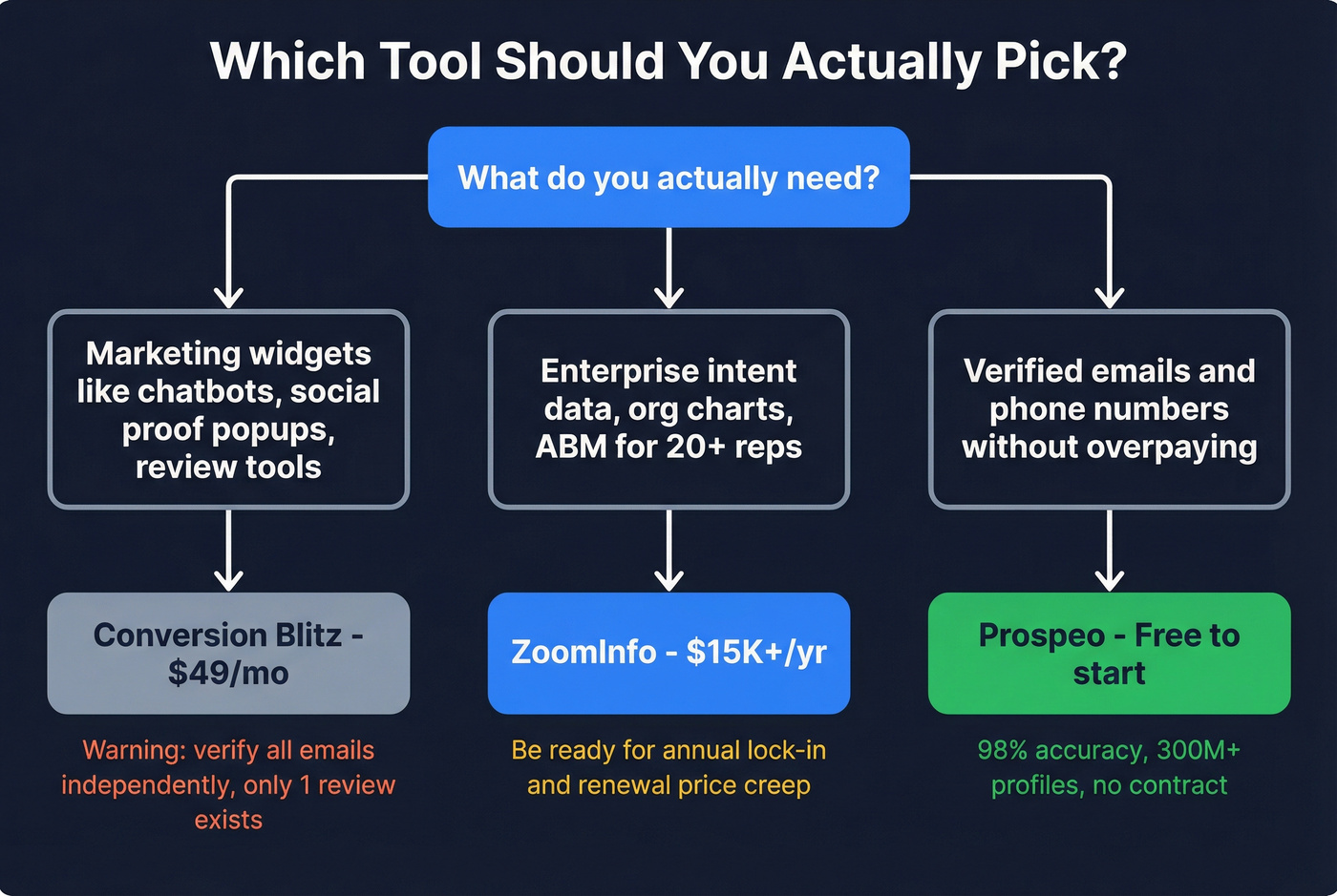Decision flowchart for choosing between Conversion Blitz, ZoomInfo, or Prospeo