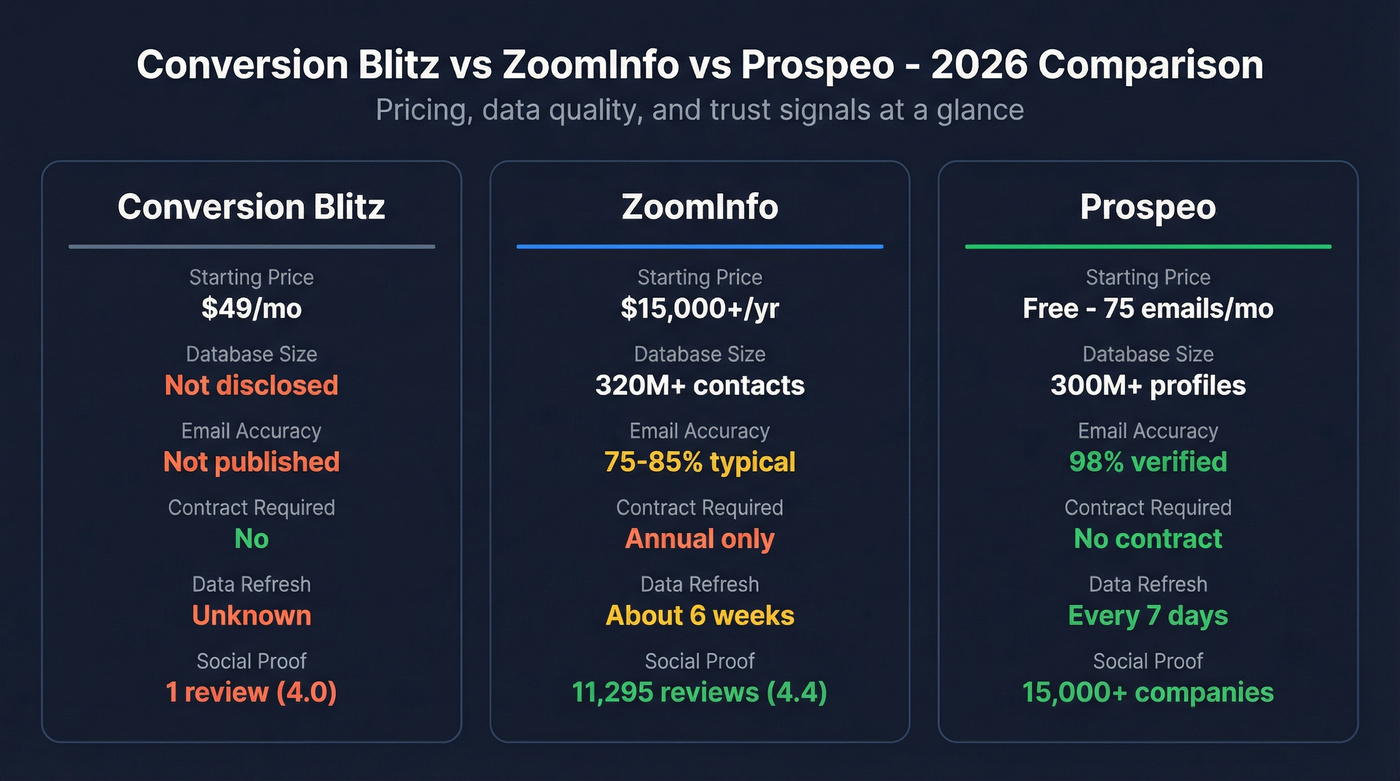 Conversion Blitz vs ZoomInfo vs Prospeo comparison diagram