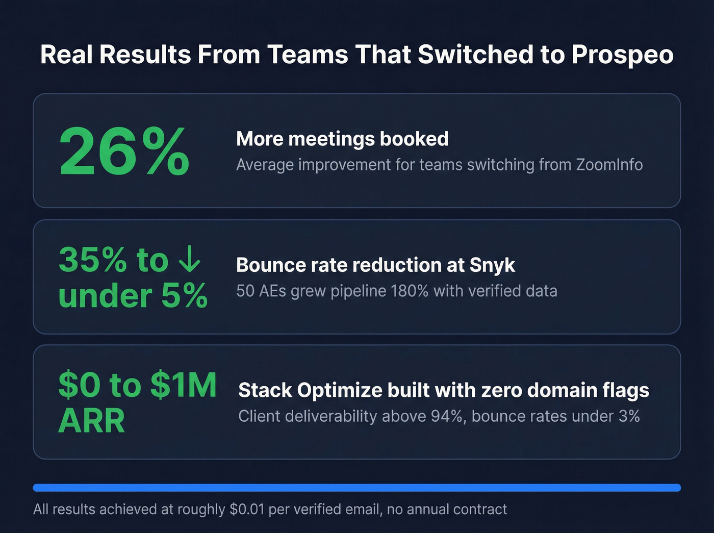 Prospeo customer results and performance stats