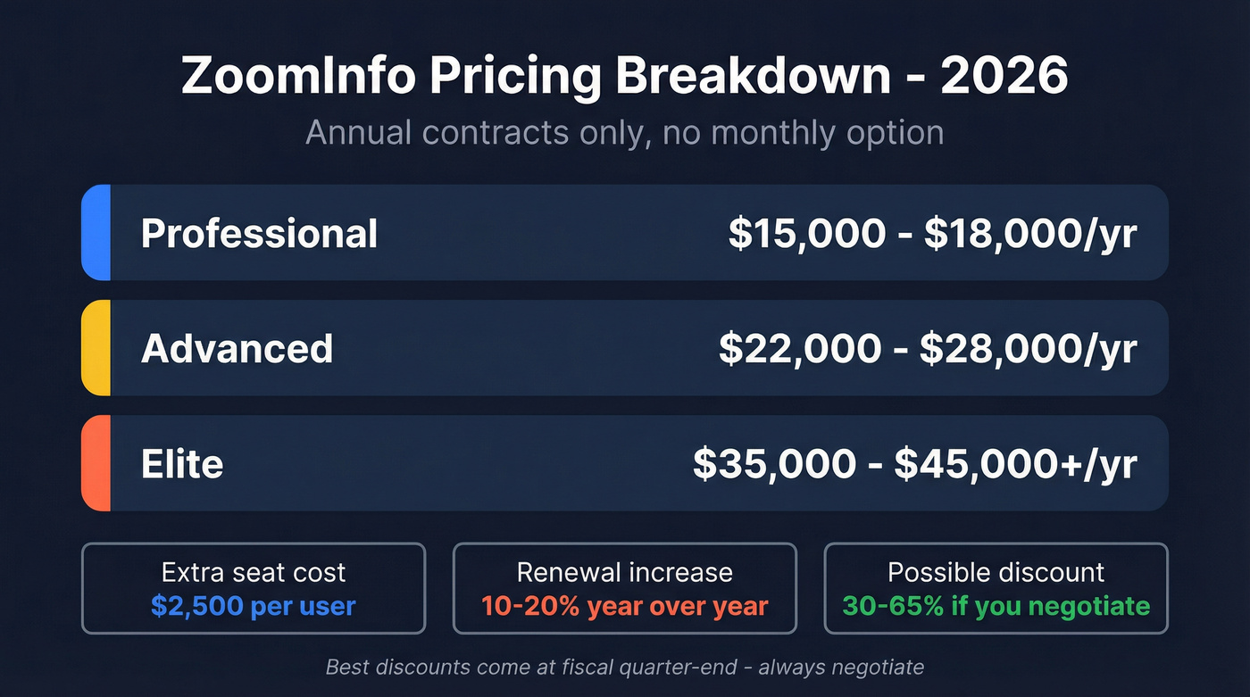ZoomInfo pricing tiers breakdown for 2026