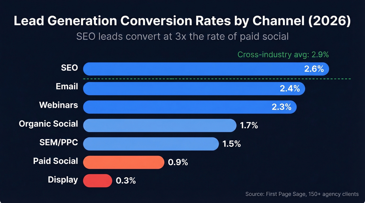 Lead conversion rates by marketing channel bar chart