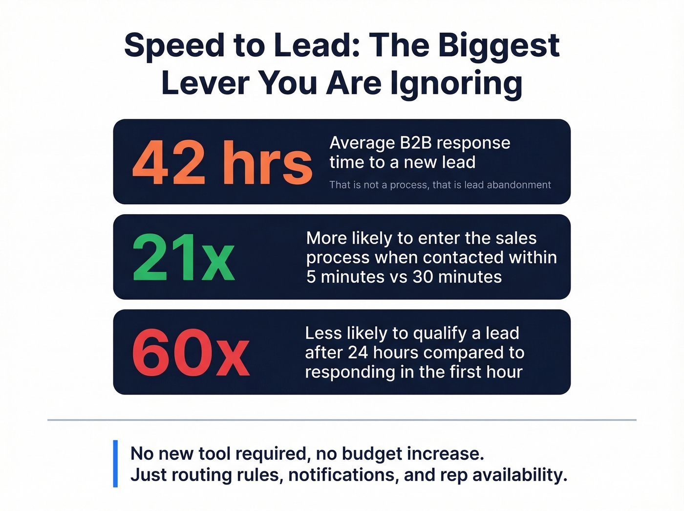 Speed to lead response time impact on conversion