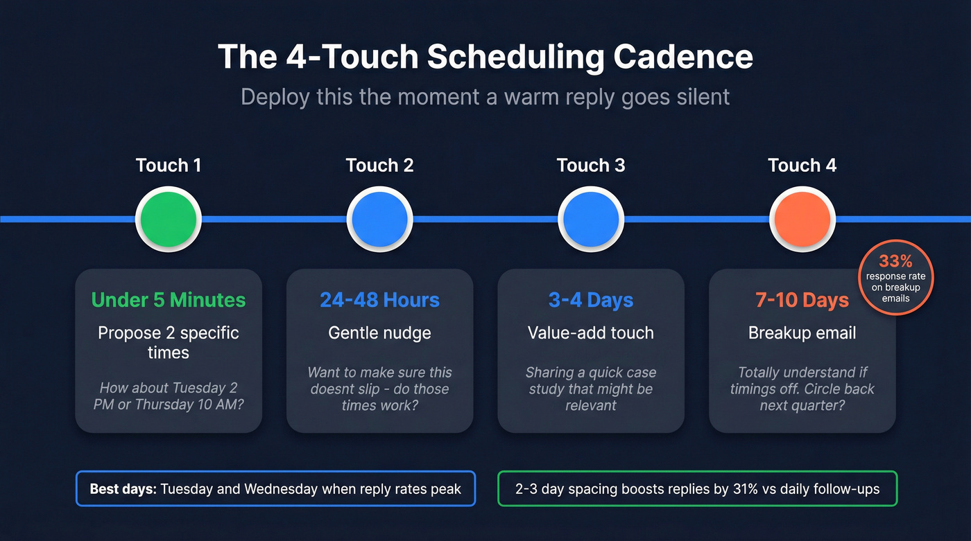 Four-touch scheduling cadence timeline with response rates