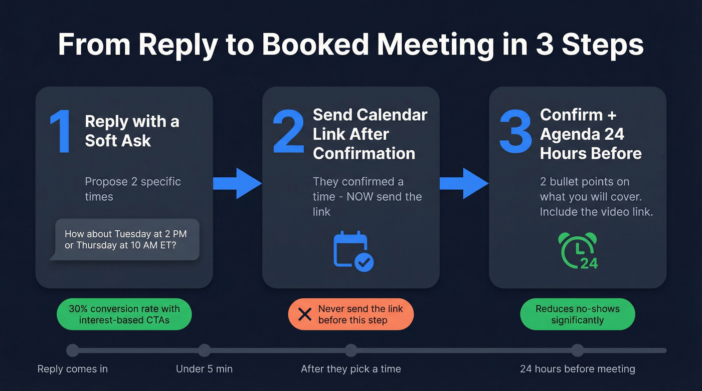 Three-step workflow from reply to booked meeting
