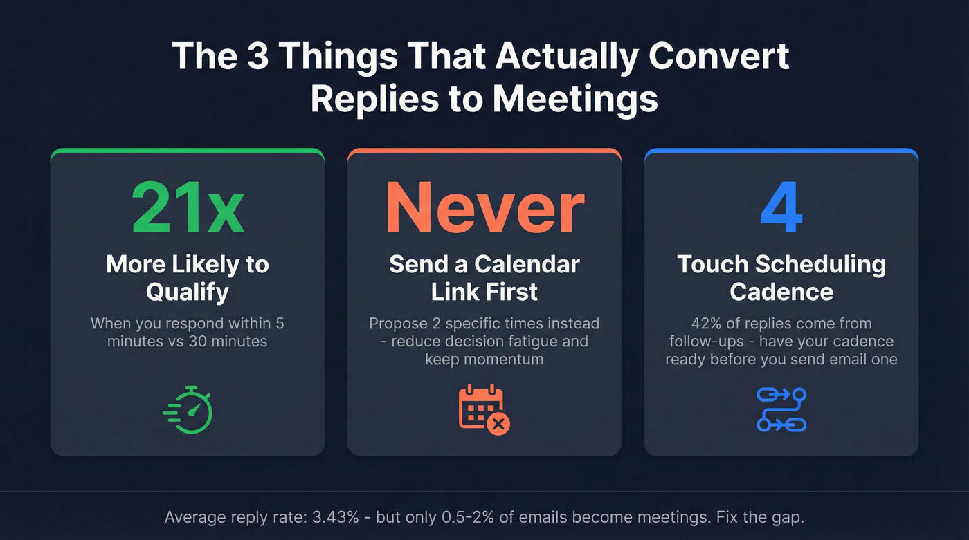 Three key stats for converting replies to meetings